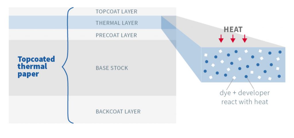 Thermopapier: Zusammensetzung und Funktionsweise